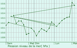 Graphe de la pression atmosphrique prvue pour Estigarde