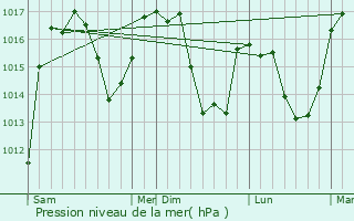 Graphe de la pression atmosphrique prvue pour Thus