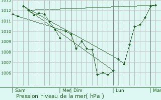 Graphe de la pression atmosphrique prvue pour Lumio