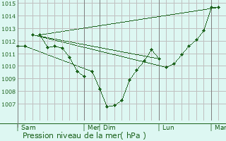 Graphe de la pression atmosphrique prvue pour Saint-Magne