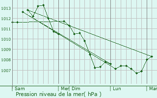 Graphe de la pression atmosphrique prvue pour Marcoussis