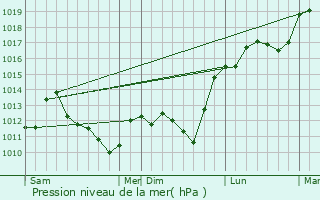 Graphe de la pression atmosphrique prvue pour Bassuet