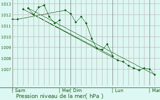 Graphe de la pression atmosphrique prvue pour Couin