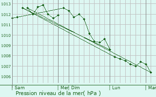 Graphe de la pression atmosphrique prvue pour Foufflin-Ricametz