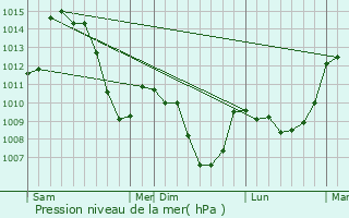 Graphe de la pression atmosphrique prvue pour Gumires