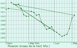 Graphe de la pression atmosphrique prvue pour Peyroules