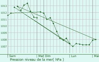 Graphe de la pression atmosphrique prvue pour Tourly