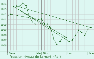 Graphe de la pression atmosphrique prvue pour Bonnay