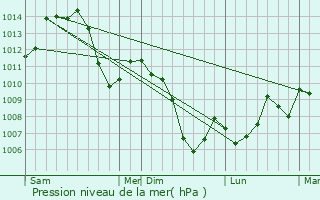 Graphe de la pression atmosphrique prvue pour Landresse