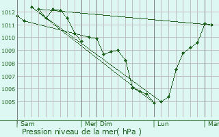 Graphe de la pression atmosphrique prvue pour Pietracorbara