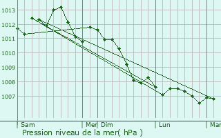 Graphe de la pression atmosphrique prvue pour Croutoy