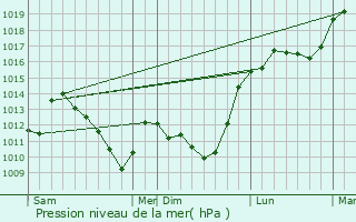Graphe de la pression atmosphrique prvue pour Daigny