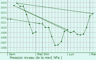 Graphe de la pression atmosphrique prvue pour Fraisses