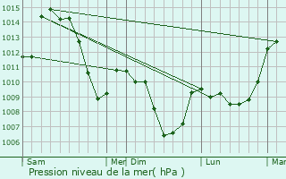 Graphe de la pression atmosphrique prvue pour Prigneux