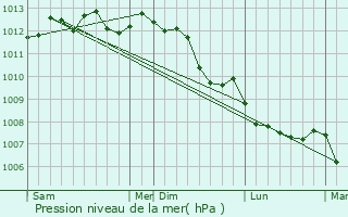 Graphe de la pression atmosphrique prvue pour Fiefs
