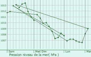 Graphe de la pression atmosphrique prvue pour La Chapelle-Saint-Mesmin