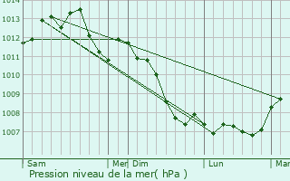 Graphe de la pression atmosphrique prvue pour Cond-sur-Vesgre