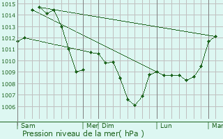 Graphe de la pression atmosphrique prvue pour Saint-Martin-Lestra