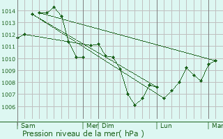 Graphe de la pression atmosphrique prvue pour Le Gratteris
