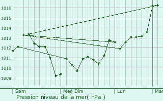 Graphe de la pression atmosphrique prvue pour Biran