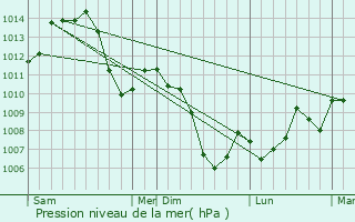 Graphe de la pression atmosphrique prvue pour Brmondans