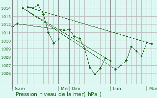 Graphe de la pression atmosphrique prvue pour Grandfontaine-sur-Creuse