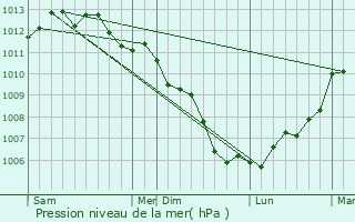 Graphe de la pression atmosphrique prvue pour Nantes