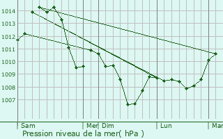 Graphe de la pression atmosphrique prvue pour Sanvignes-les-Mines