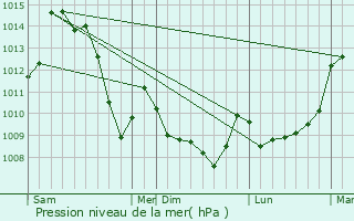 Graphe de la pression atmosphrique prvue pour Saint-Silvain-Bellegarde