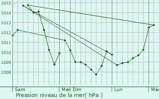 Graphe de la pression atmosphrique prvue pour Saint-Pardoux-d