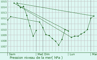 Graphe de la pression atmosphrique prvue pour Dontreix