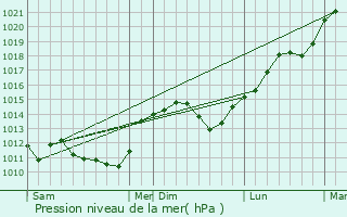 Graphe de la pression atmosphrique prvue pour Monthoiron
