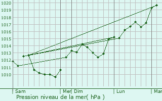 Graphe de la pression atmosphrique prvue pour Champvoux