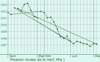 Graphe de la pression atmosphrique prvue pour Moyvillers