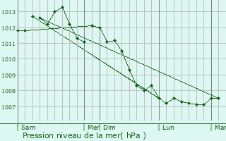 Graphe de la pression atmosphrique prvue pour Hermes