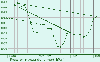 Graphe de la pression atmosphrique prvue pour Bellegarde-en-Forez