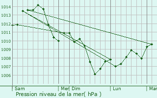 Graphe de la pression atmosphrique prvue pour Ferrires-les-Bois