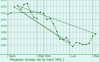 Graphe de la pression atmosphrique prvue pour Saint-Illiers-la-Ville