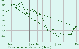 Graphe de la pression atmosphrique prvue pour Lommoye