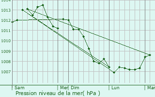 Graphe de la pression atmosphrique prvue pour Jeufosse