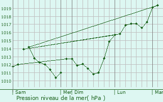 Graphe de la pression atmosphrique prvue pour Magenta