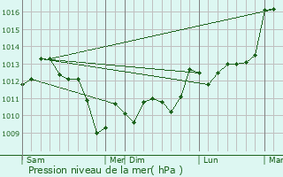 Graphe de la pression atmosphrique prvue pour Peyrusse-Massas