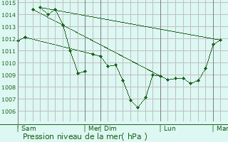 Graphe de la pression atmosphrique prvue pour Saint-Cyr-de-Valorges