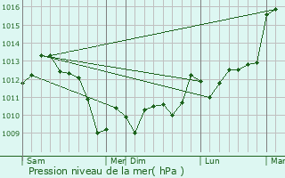 Graphe de la pression atmosphrique prvue pour Gimbrde