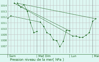 Graphe de la pression atmosphrique prvue pour Chouvigny