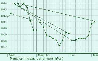 Graphe de la pression atmosphrique prvue pour Maillet