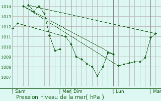 Graphe de la pression atmosphrique prvue pour Verneix