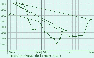 Graphe de la pression atmosphrique prvue pour Saint-Priest-en-Murat