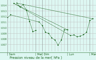 Graphe de la pression atmosphrique prvue pour Veauce