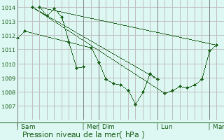 Graphe de la pression atmosphrique prvue pour Mesples